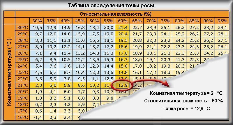 Точка росы газа